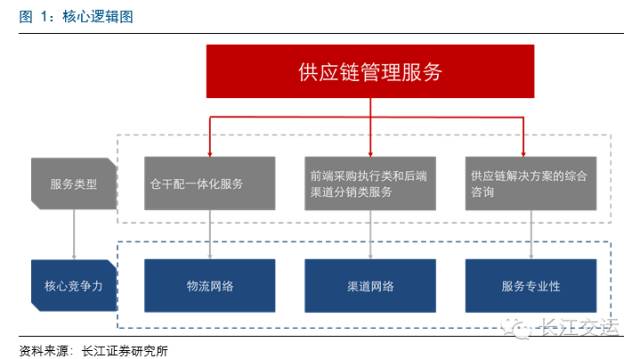 百世物流、怡亞通、普路通 三種供應鏈服務模式的核心競爭力深度解析