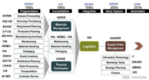 供應(yīng)鏈管理的起源與現(xiàn)代供應(yīng)鏈管理服務(wù)